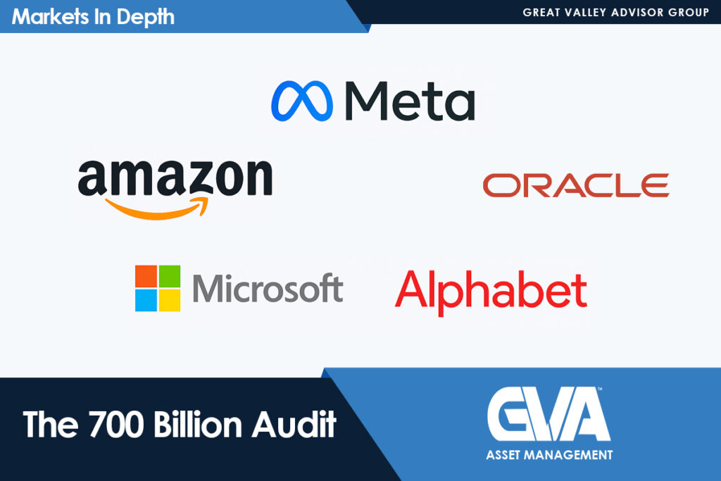 Collage of tech logos—Meta, Amazon, Oracle, Microsoft, Alphabet—under a header for The 700 Billion Audit by GVA Asset Management.